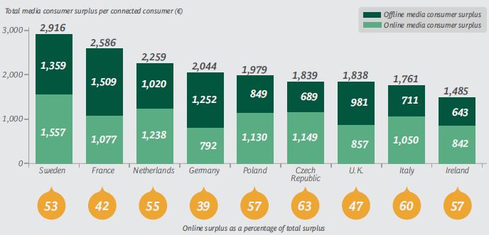 BCG - Consumer Surplus of Media